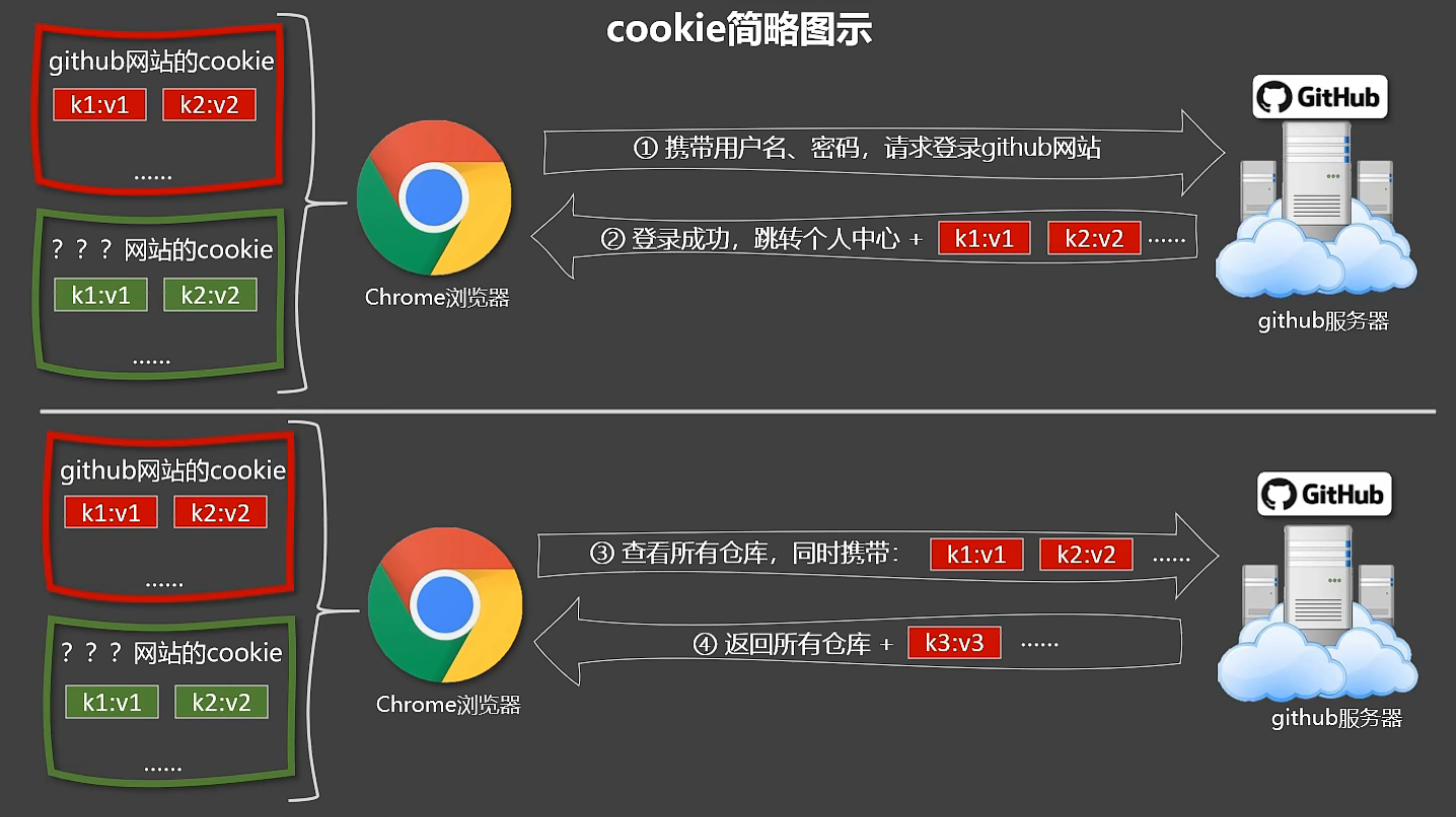 cookie图示